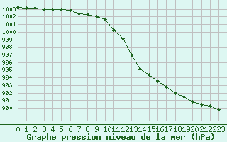 Courbe de la pression atmosphrique pour Sandillon (45)