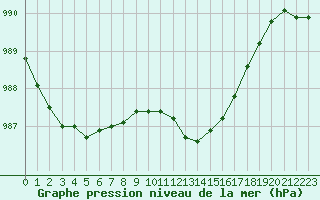 Courbe de la pression atmosphrique pour Deauville (14)