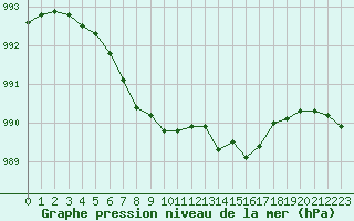 Courbe de la pression atmosphrique pour Quimper (29)