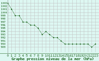 Courbe de la pression atmosphrique pour Rmering-ls-Puttelange (57)
