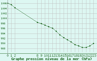 Courbe de la pression atmosphrique pour Besn (44)