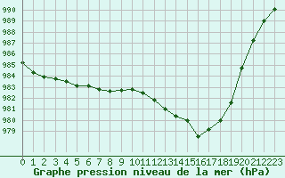 Courbe de la pression atmosphrique pour Lanvoc (29)