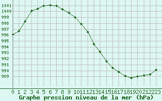 Courbe de la pression atmosphrique pour Landivisiau (29)