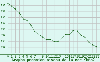 Courbe de la pression atmosphrique pour Jelgava