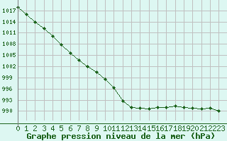 Courbe de la pression atmosphrique pour la bouée 62163