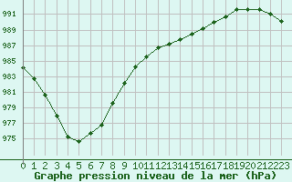 Courbe de la pression atmosphrique pour Saint-Germain-le-Guillaume (53)