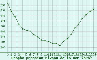Courbe de la pression atmosphrique pour Cardinham