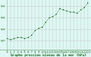 Courbe de la pression atmosphrique pour Cherbourg (50)
