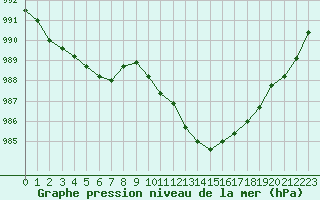 Courbe de la pression atmosphrique pour Ble / Mulhouse (68)