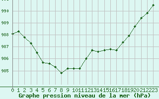 Courbe de la pression atmosphrique pour Ouessant (29)