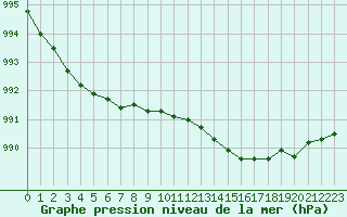 Courbe de la pression atmosphrique pour Isle Of Portland