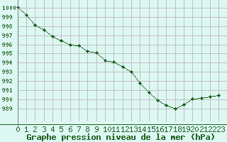 Courbe de la pression atmosphrique pour Champtercier (04)