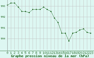 Courbe de la pression atmosphrique pour Landivisiau (29)