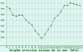 Courbe de la pression atmosphrique pour Neuhutten-Spessart