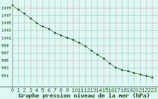 Courbe de la pression atmosphrique pour Cap de la Hague (50)