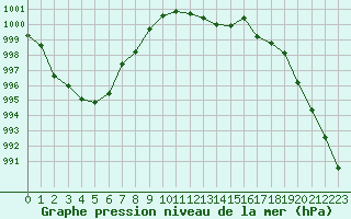 Courbe de la pression atmosphrique pour Sanary-sur-Mer (83)