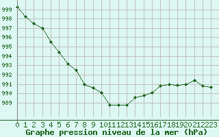 Courbe de la pression atmosphrique pour Spadeadam