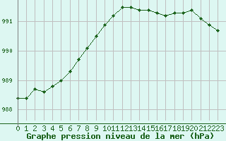 Courbe de la pression atmosphrique pour South Uist Range