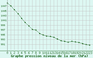 Courbe de la pression atmosphrique pour Harstad