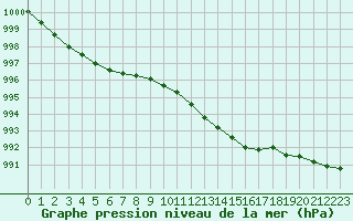 Courbe de la pression atmosphrique pour Liperi Tuiskavanluoto