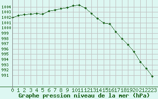 Courbe de la pression atmosphrique pour Cap de la Hve (76)