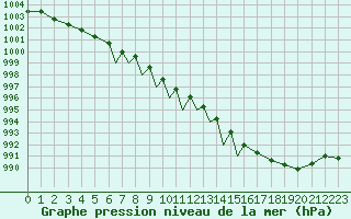Courbe de la pression atmosphrique pour Connaught Airport