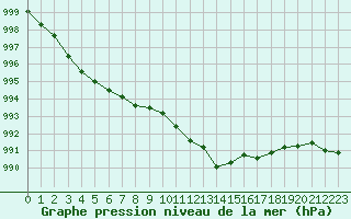 Courbe de la pression atmosphrique pour Prades-le-Lez - Le Viala (34)