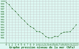 Courbe de la pression atmosphrique pour Preonzo (Sw)