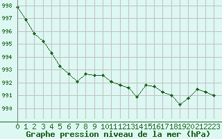 Courbe de la pression atmosphrique pour Chatelus-Malvaleix (23)