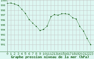 Courbe de la pression atmosphrique pour Ploeren (56)