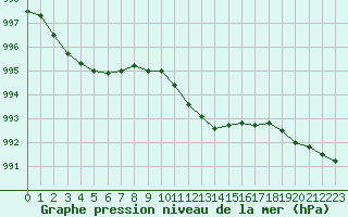 Courbe de la pression atmosphrique pour Weissenburg