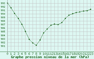 Courbe de la pression atmosphrique pour Verneuil (78)