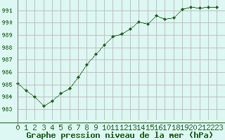 Courbe de la pression atmosphrique pour Eu (76)