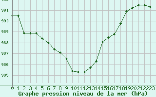 Courbe de la pression atmosphrique pour Wuerzburg