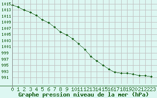 Courbe de la pression atmosphrique pour Deauville (14)