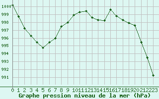 Courbe de la pression atmosphrique pour Saint-Antonin-du-Var (83)