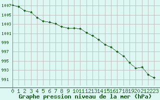 Courbe de la pression atmosphrique pour Saint-Philbert-de-Grand-Lieu (44)