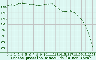 Courbe de la pression atmosphrique pour Cherbourg (50)