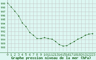 Courbe de la pression atmosphrique pour Auffargis (78)