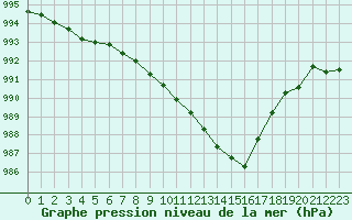 Courbe de la pression atmosphrique pour Nevers (58)