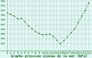 Courbe de la pression atmosphrique pour Pointe de Penmarch (29)