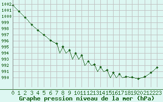 Courbe de la pression atmosphrique pour Connaught Airport