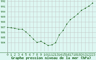 Courbe de la pression atmosphrique pour Bremerhaven