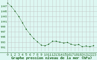 Courbe de la pression atmosphrique pour la bouée 6200091