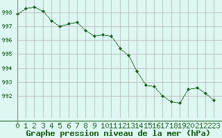 Courbe de la pression atmosphrique pour Mont-de-Marsan (40)