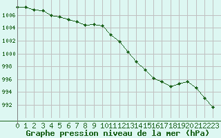 Courbe de la pression atmosphrique pour Cap Bar (66)