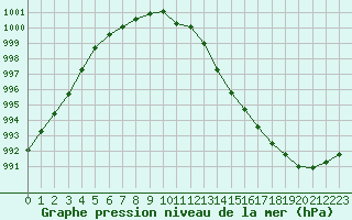 Courbe de la pression atmosphrique pour Saint-Nazaire (44)