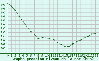 Courbe de la pression atmosphrique pour Verneuil (78)