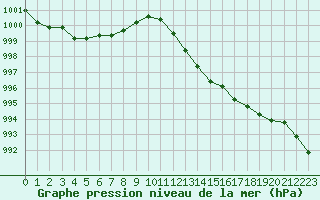 Courbe de la pression atmosphrique pour Ble / Mulhouse (68)