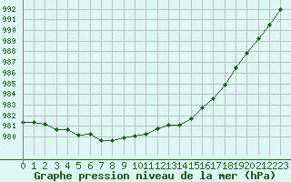 Courbe de la pression atmosphrique pour Guidel (56)